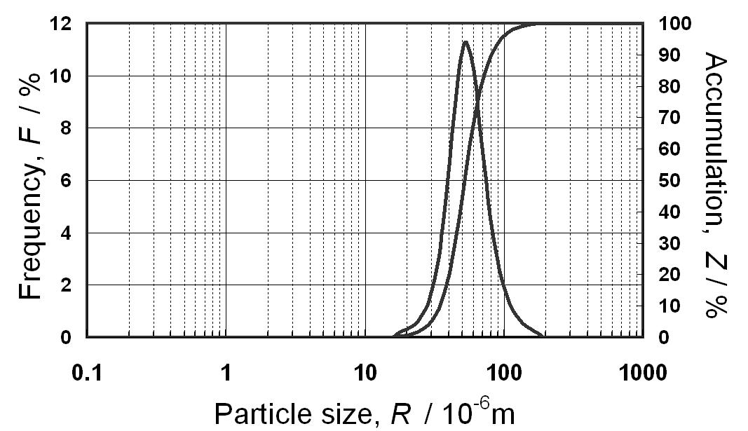 粒度分布（代表値）
