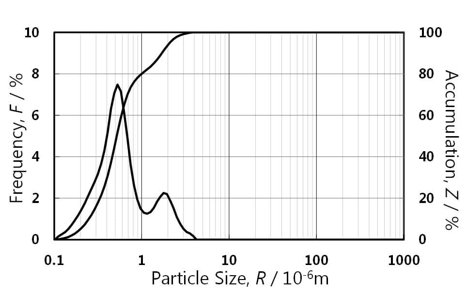 粒度分布（代表値）